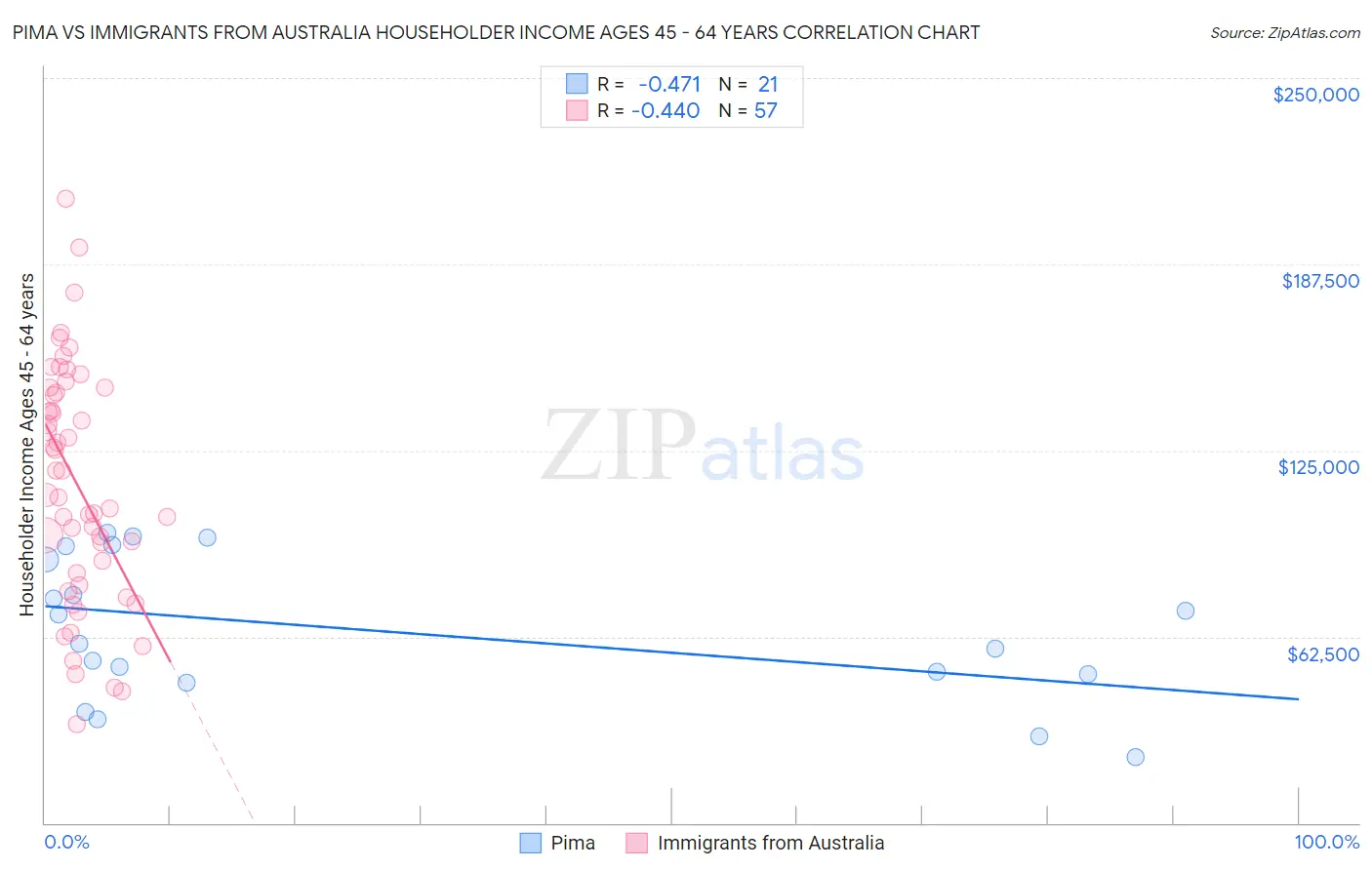 Pima vs Immigrants from Australia Householder Income Ages 45 - 64 years