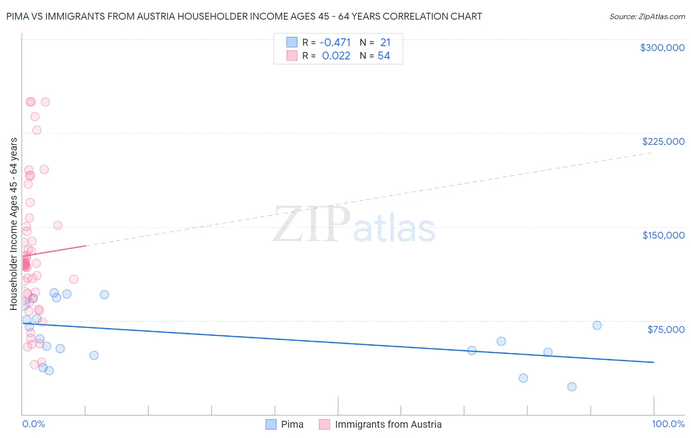 Pima vs Immigrants from Austria Householder Income Ages 45 - 64 years