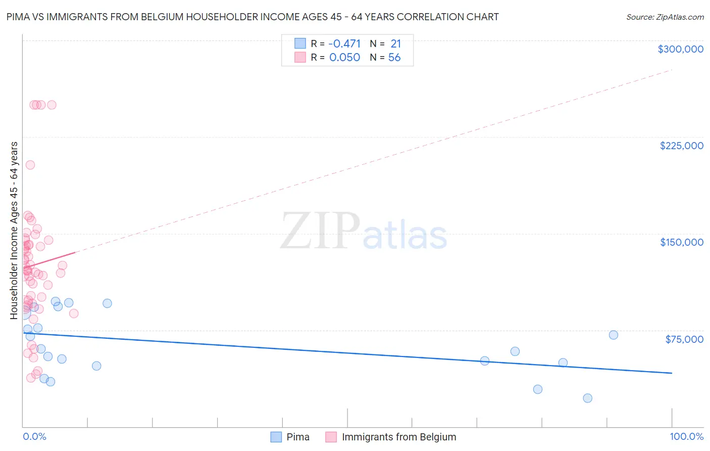 Pima vs Immigrants from Belgium Householder Income Ages 45 - 64 years