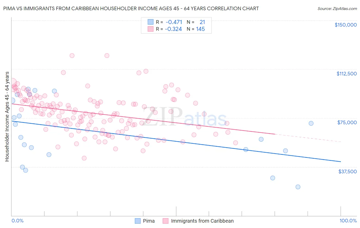 Pima vs Immigrants from Caribbean Householder Income Ages 45 - 64 years