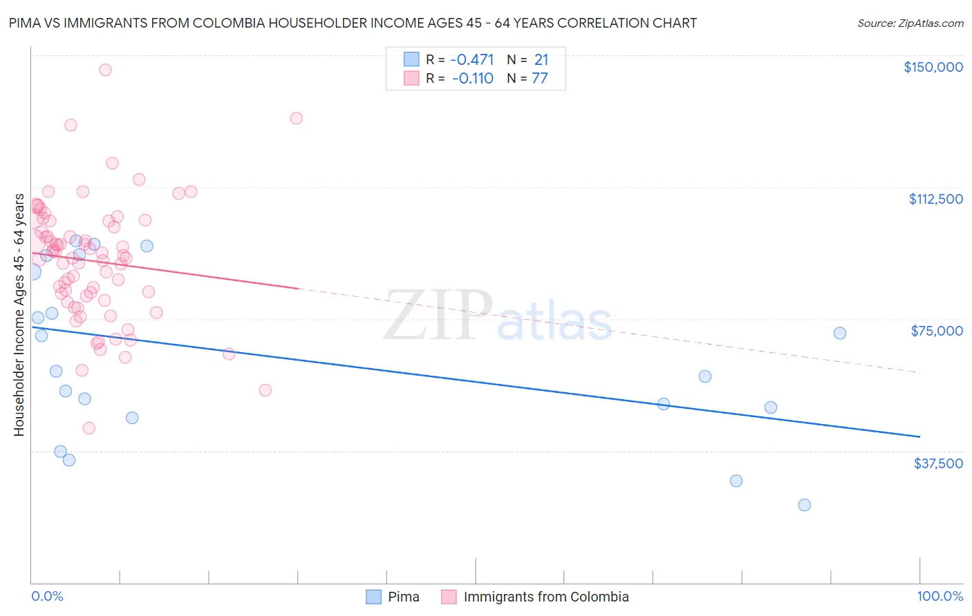 Pima vs Immigrants from Colombia Householder Income Ages 45 - 64 years