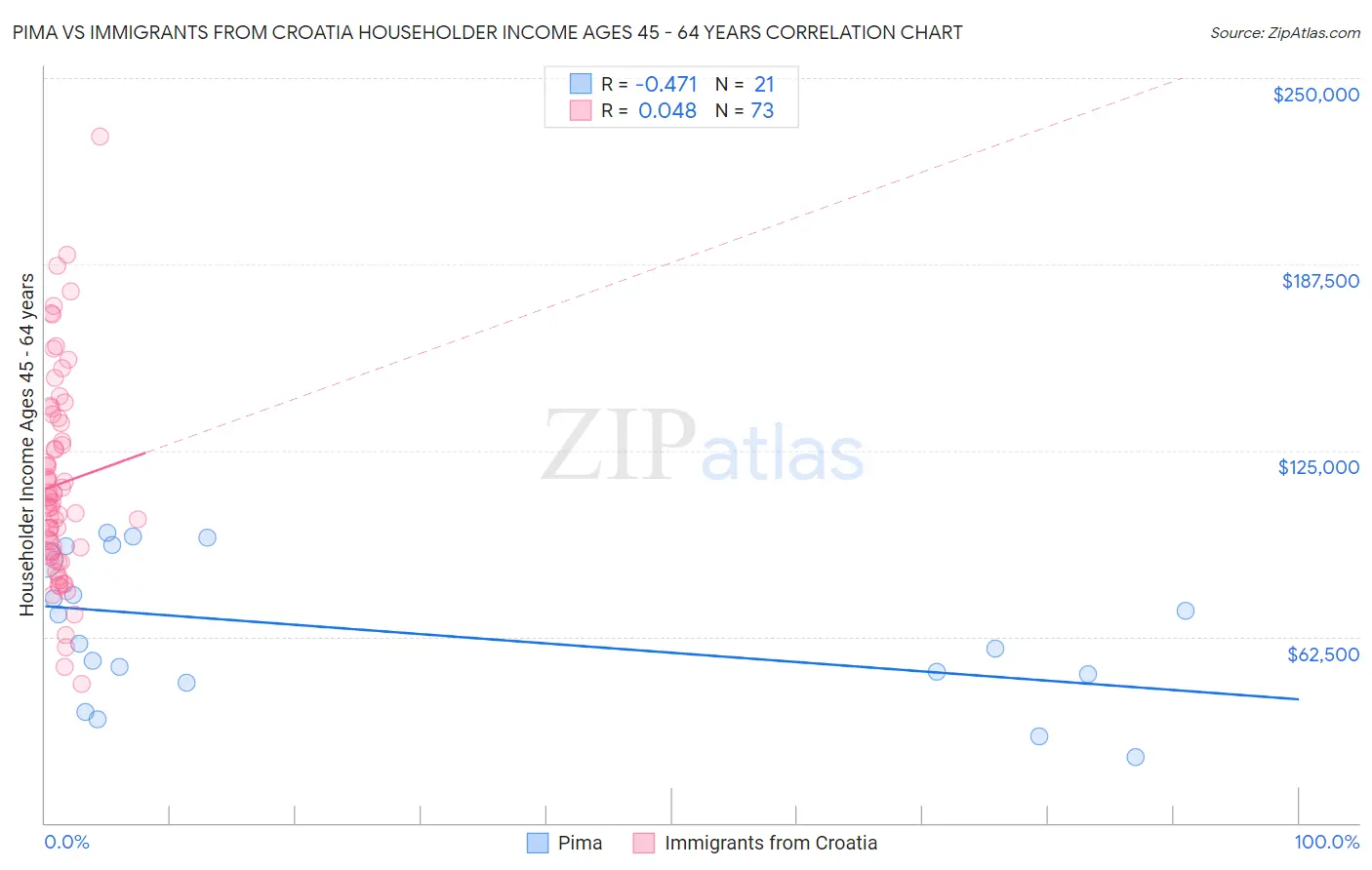 Pima vs Immigrants from Croatia Householder Income Ages 45 - 64 years