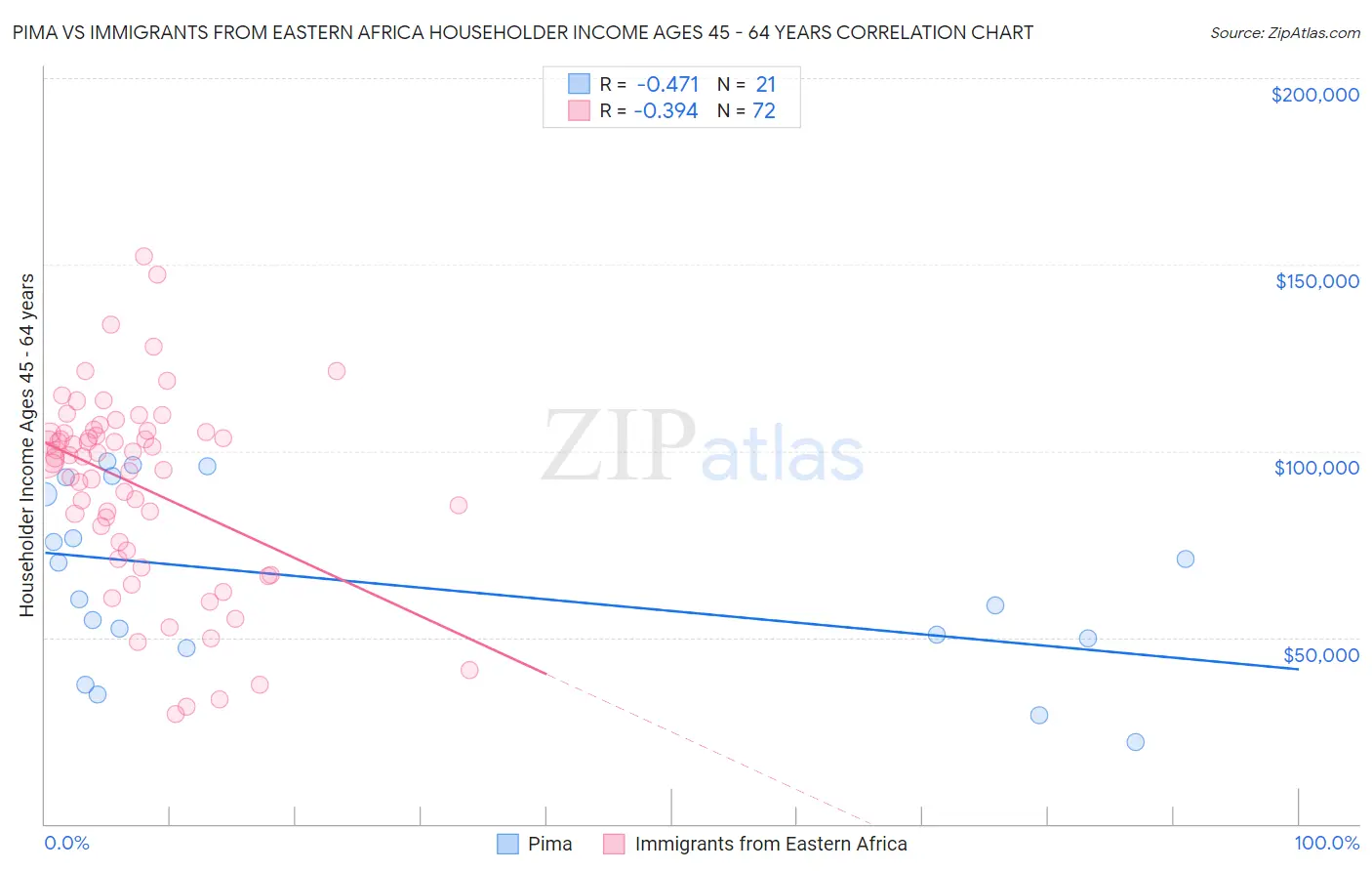 Pima vs Immigrants from Eastern Africa Householder Income Ages 45 - 64 years