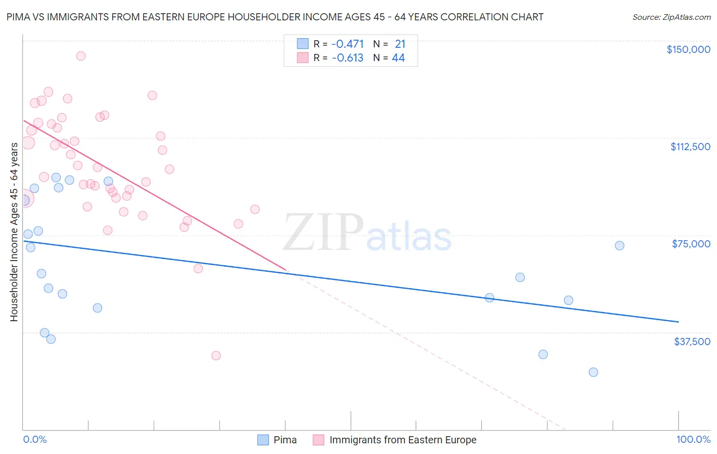 Pima vs Immigrants from Eastern Europe Householder Income Ages 45 - 64 years