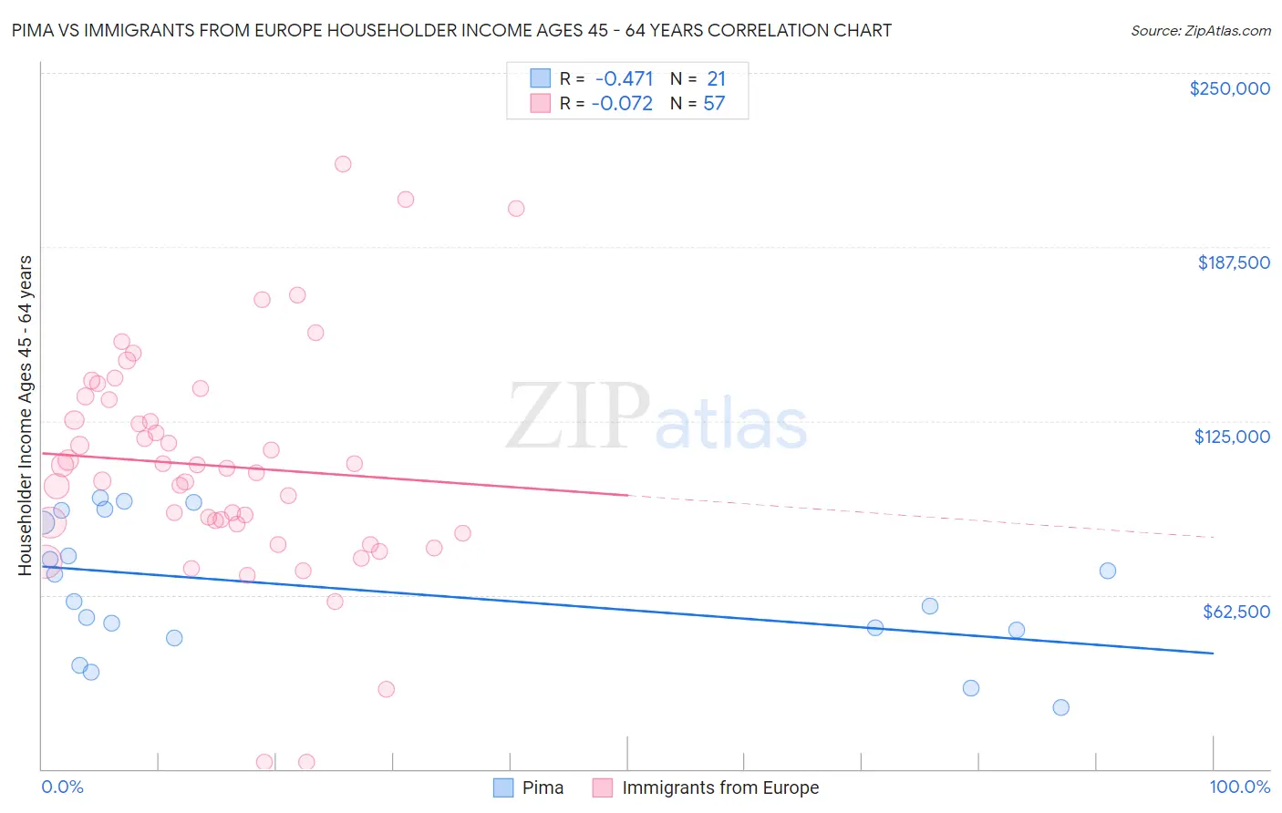 Pima vs Immigrants from Europe Householder Income Ages 45 - 64 years