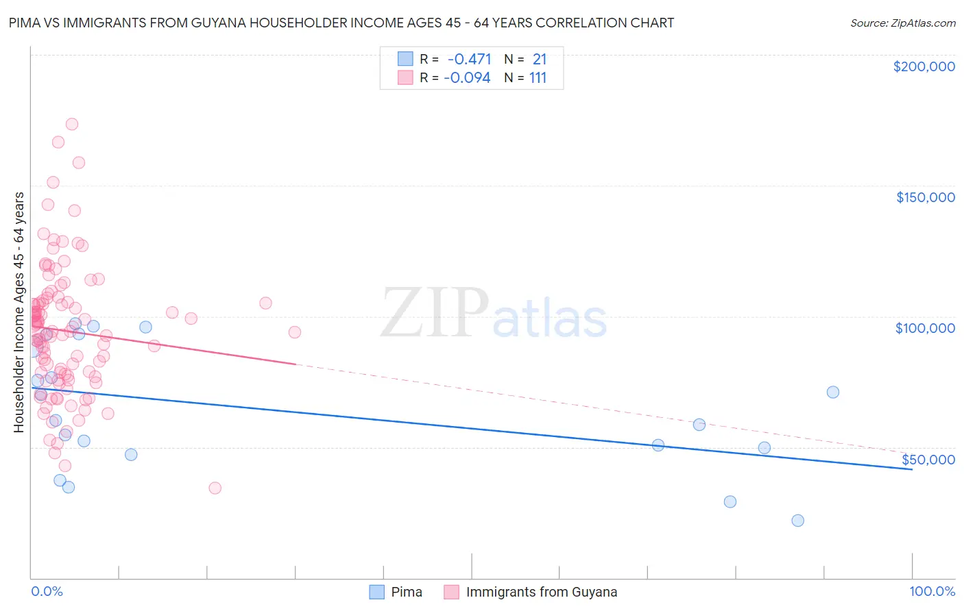 Pima vs Immigrants from Guyana Householder Income Ages 45 - 64 years