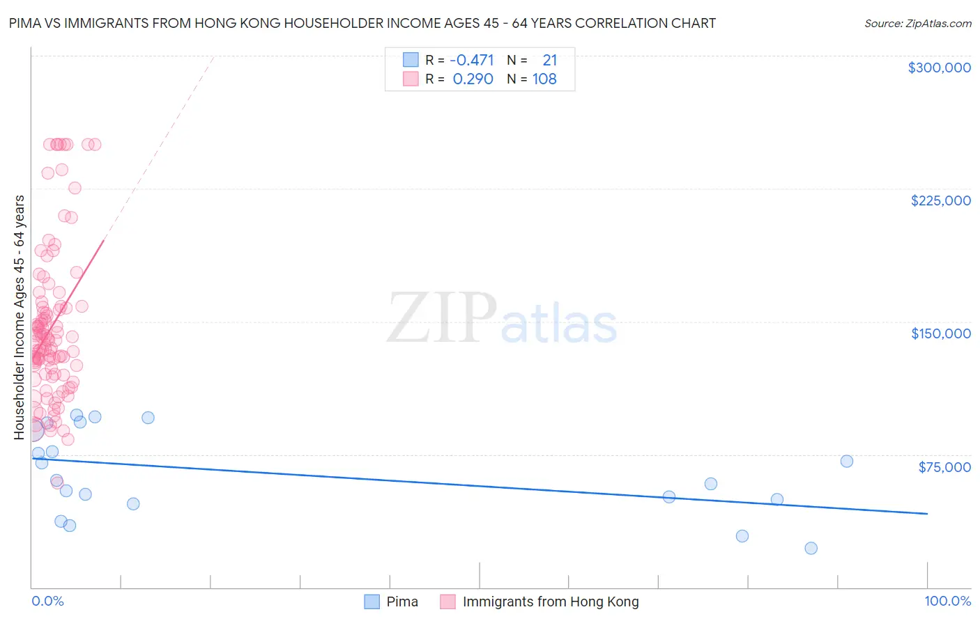 Pima vs Immigrants from Hong Kong Householder Income Ages 45 - 64 years