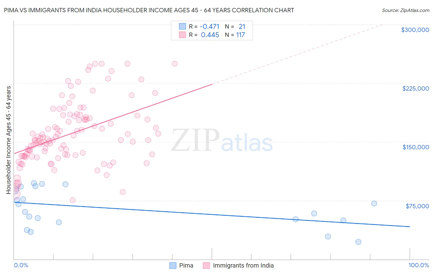 Pima vs Immigrants from India Householder Income Ages 45 - 64 years