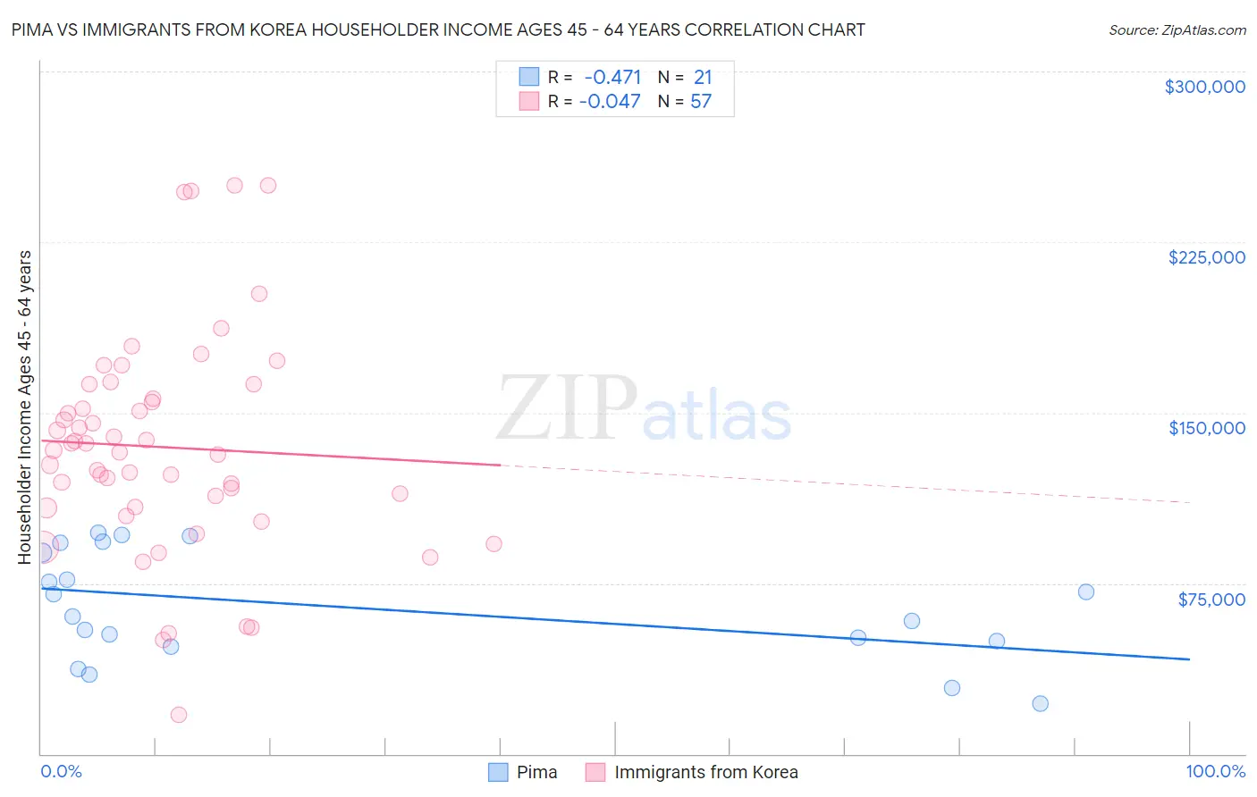 Pima vs Immigrants from Korea Householder Income Ages 45 - 64 years