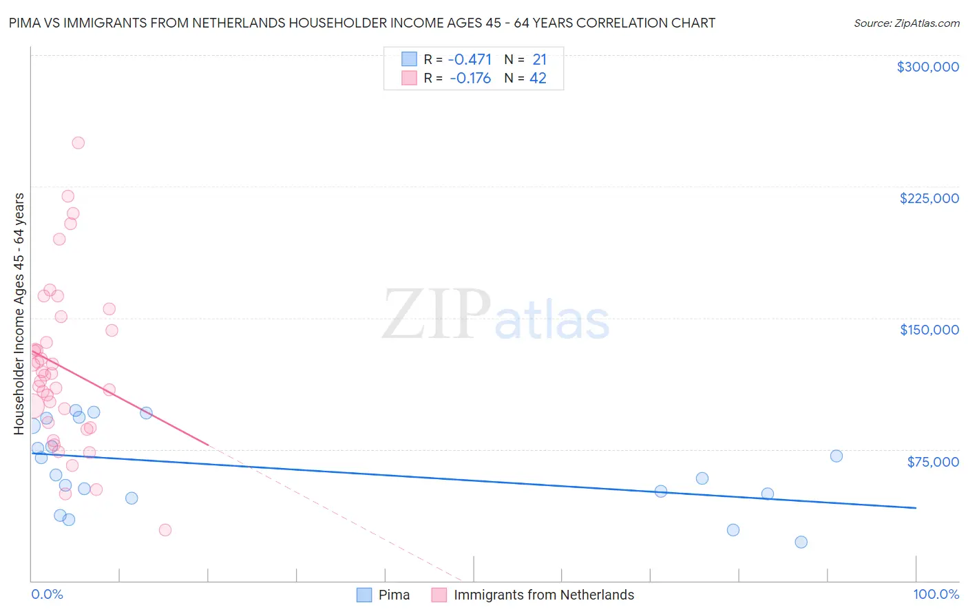 Pima vs Immigrants from Netherlands Householder Income Ages 45 - 64 years