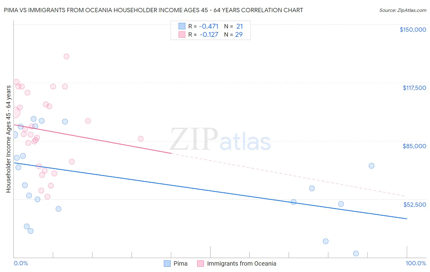 Pima vs Immigrants from Oceania Householder Income Ages 45 - 64 years