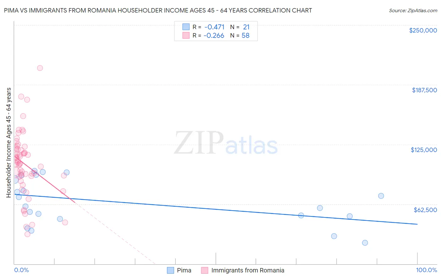 Pima vs Immigrants from Romania Householder Income Ages 45 - 64 years