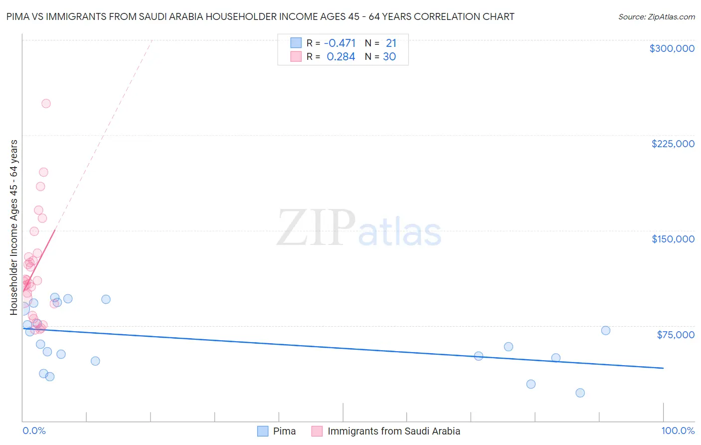 Pima vs Immigrants from Saudi Arabia Householder Income Ages 45 - 64 years