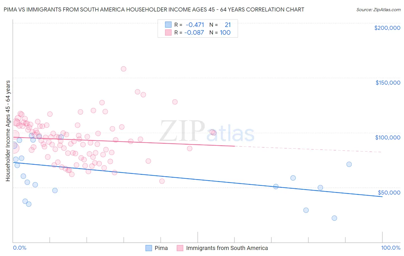 Pima vs Immigrants from South America Householder Income Ages 45 - 64 years