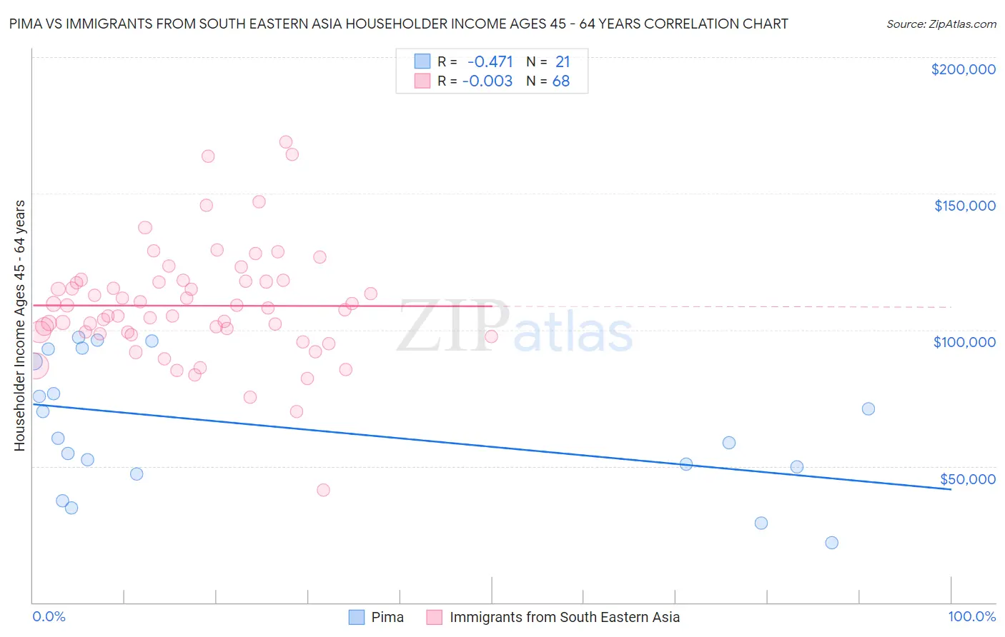 Pima vs Immigrants from South Eastern Asia Householder Income Ages 45 - 64 years