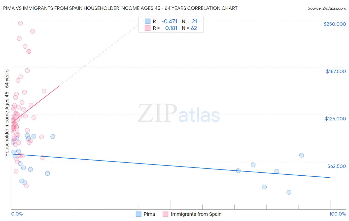 Pima vs Immigrants from Spain Householder Income Ages 45 - 64 years