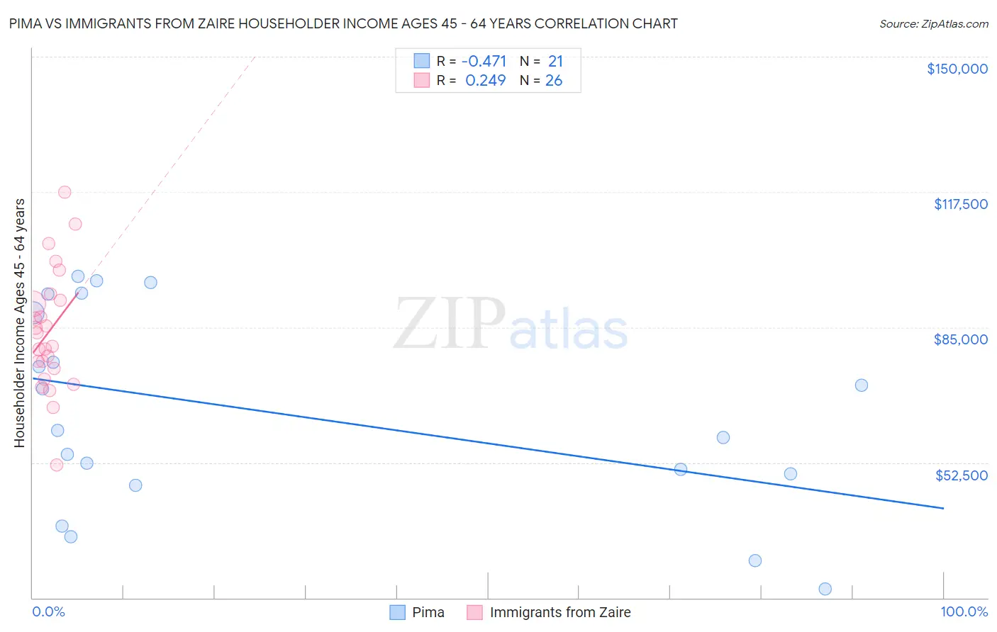 Pima vs Immigrants from Zaire Householder Income Ages 45 - 64 years