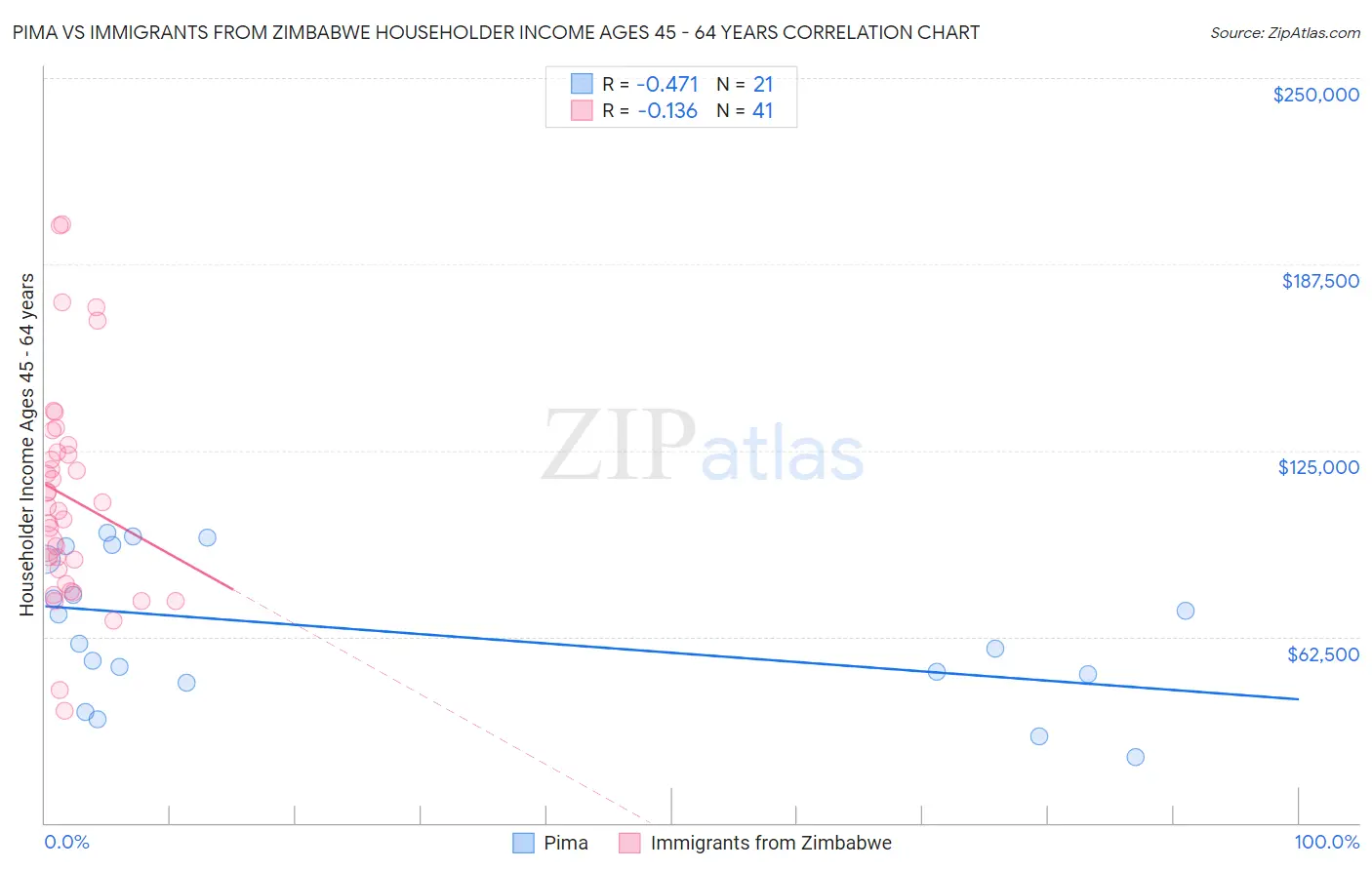 Pima vs Immigrants from Zimbabwe Householder Income Ages 45 - 64 years