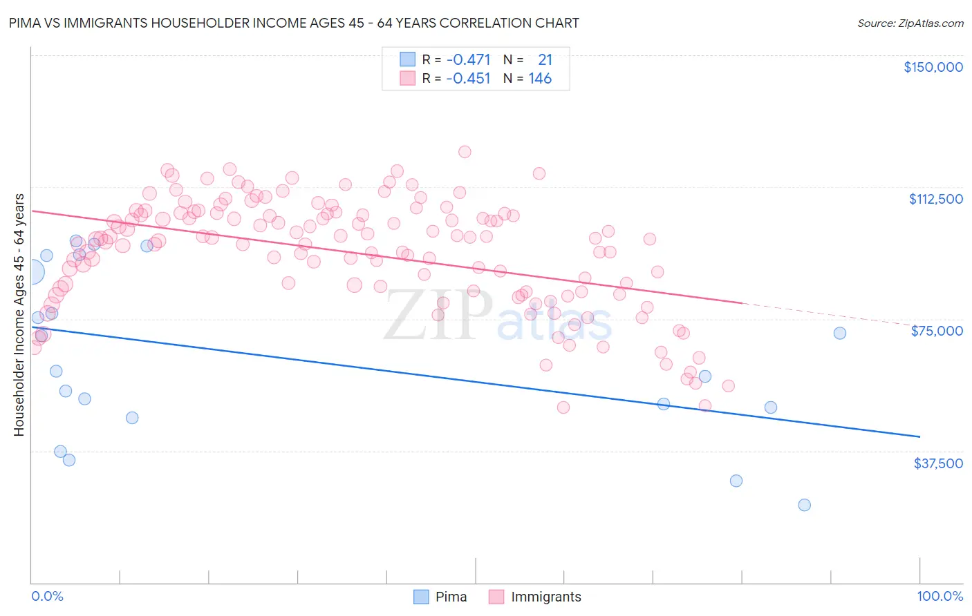 Pima vs Immigrants Householder Income Ages 45 - 64 years