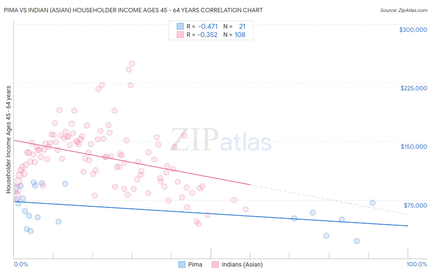 Pima vs Indian (Asian) Householder Income Ages 45 - 64 years
