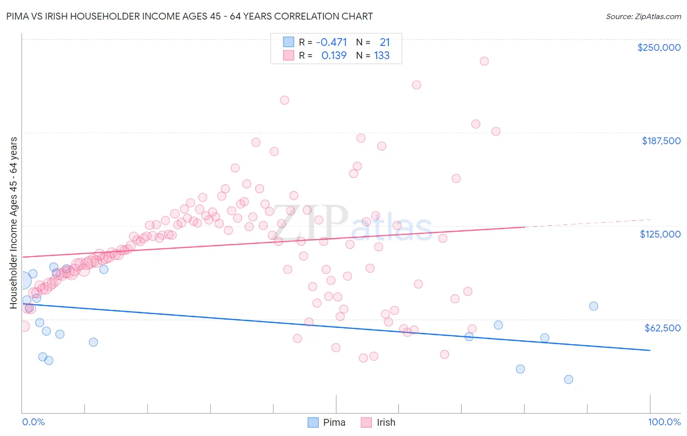 Pima vs Irish Householder Income Ages 45 - 64 years