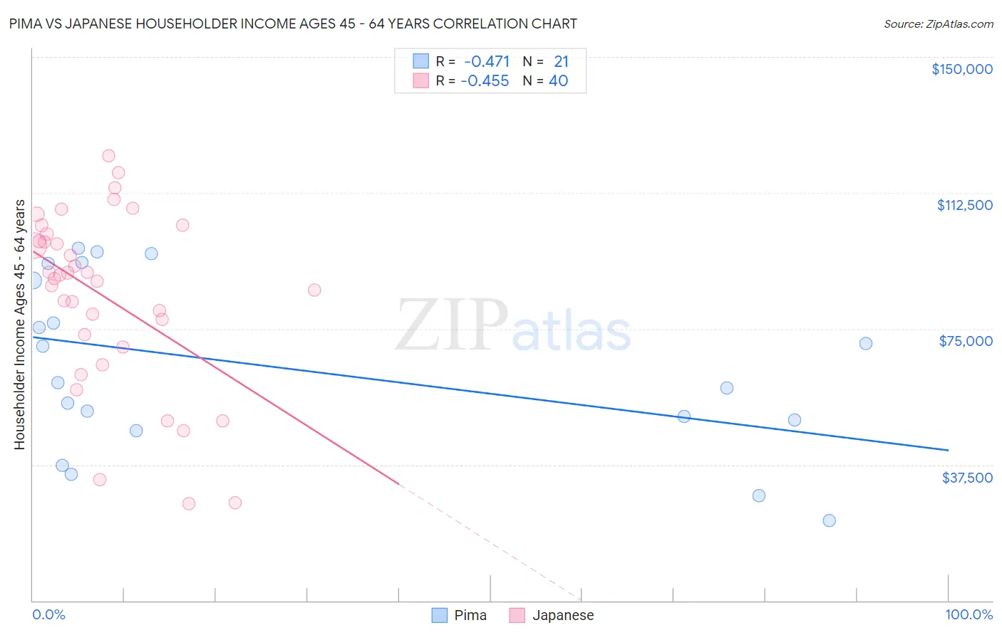 Pima vs Japanese Householder Income Ages 45 - 64 years