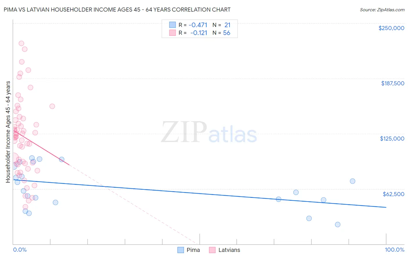 Pima vs Latvian Householder Income Ages 45 - 64 years