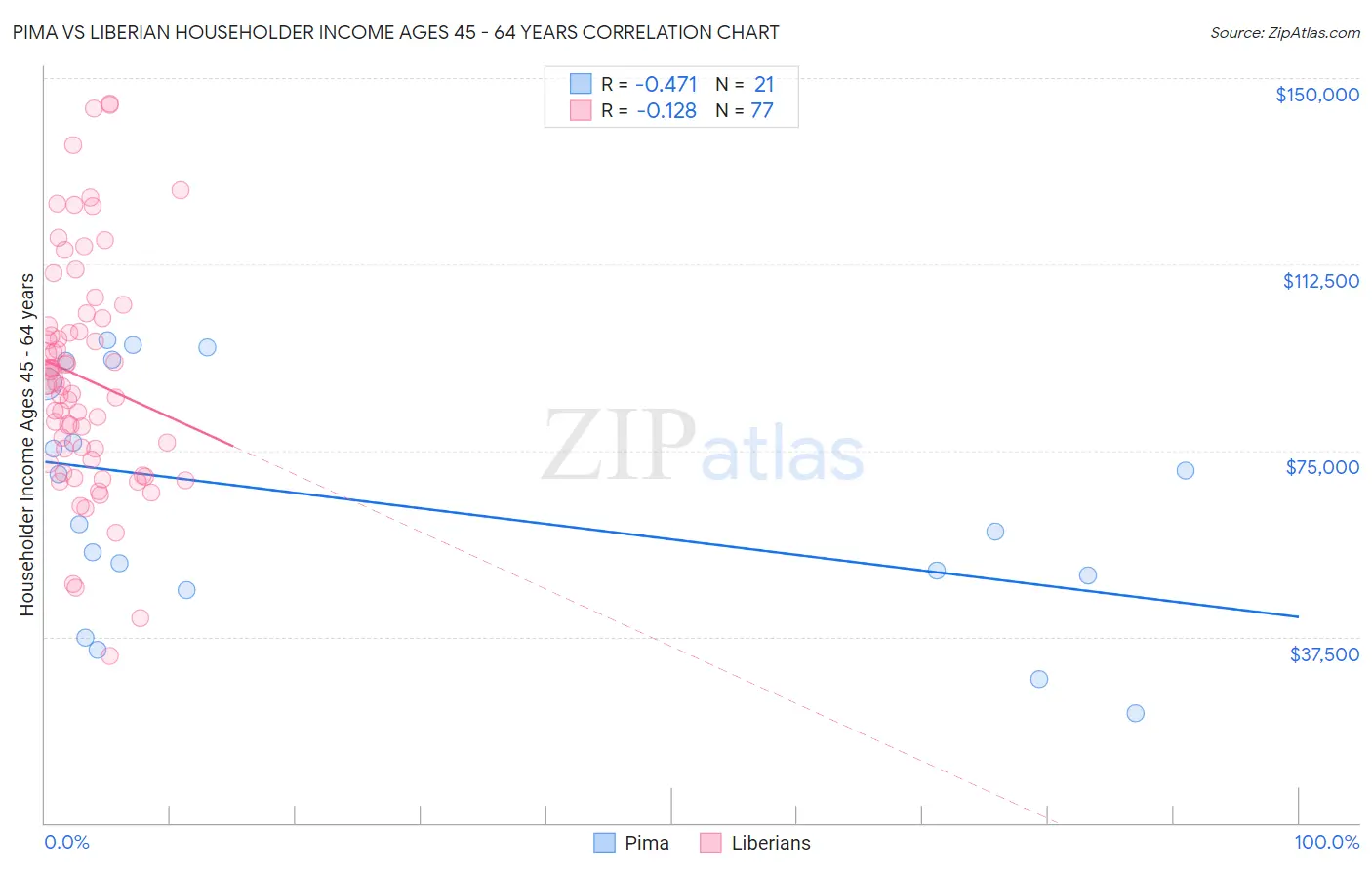 Pima vs Liberian Householder Income Ages 45 - 64 years