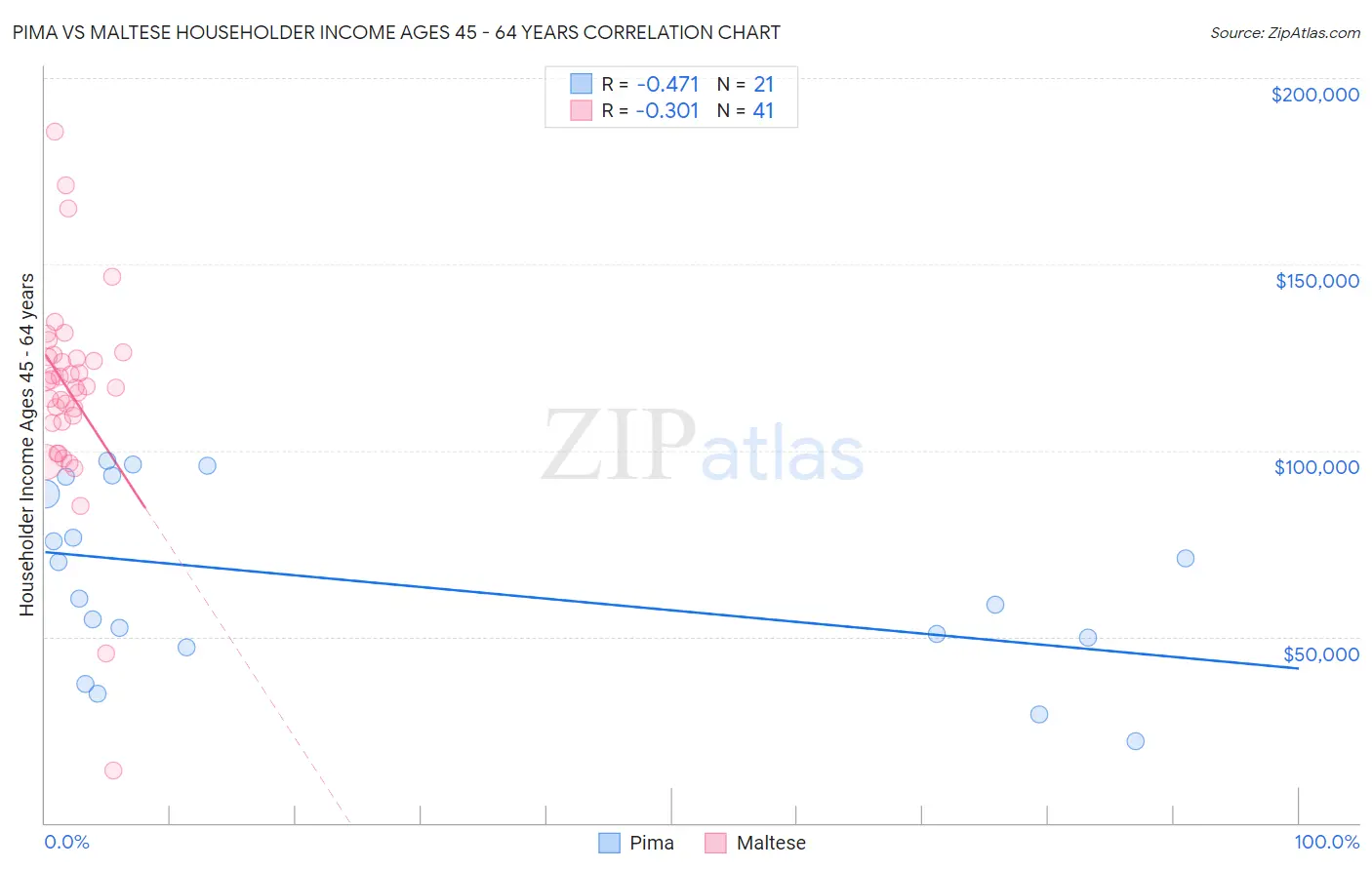 Pima vs Maltese Householder Income Ages 45 - 64 years