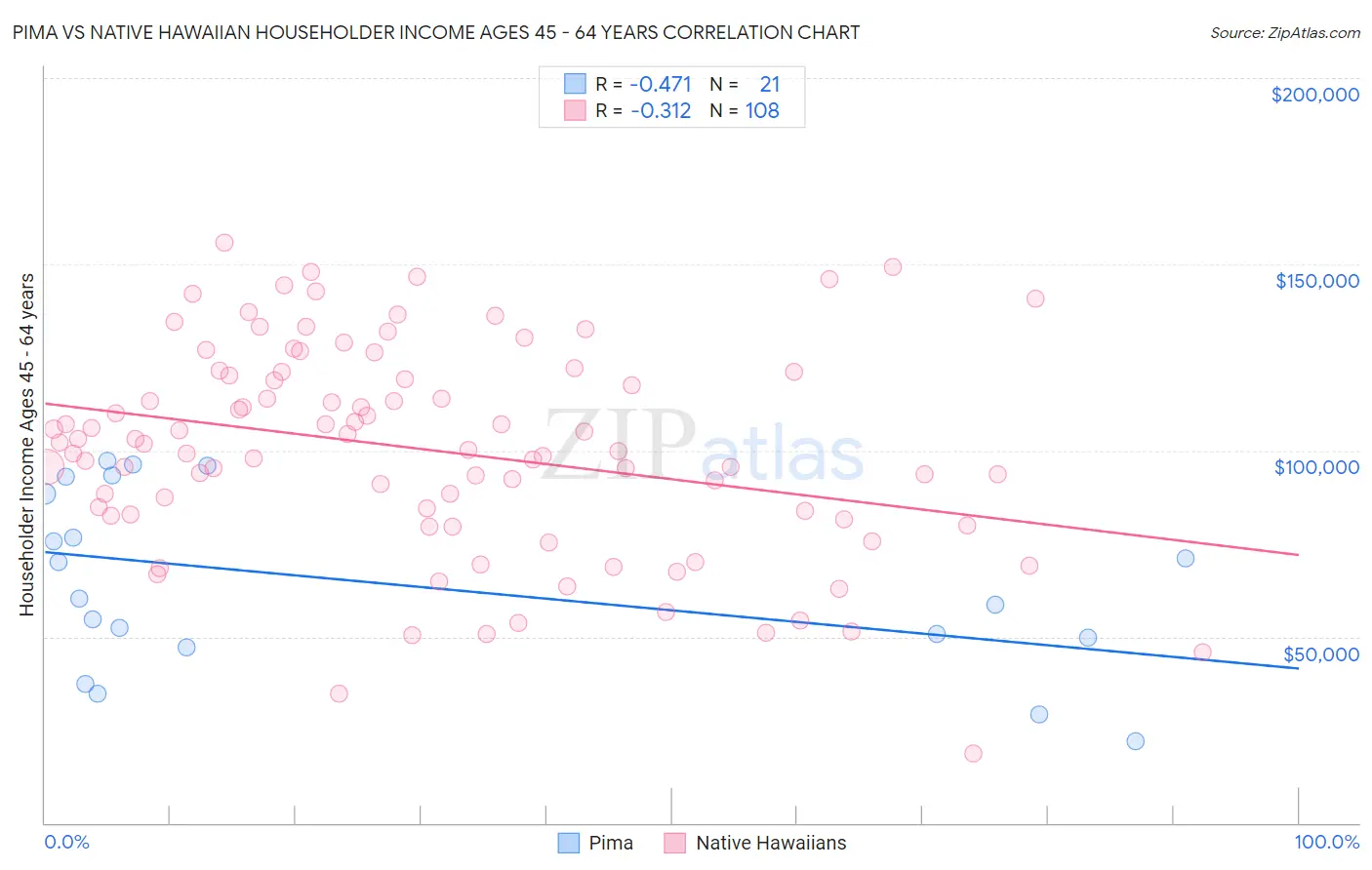 Pima vs Native Hawaiian Householder Income Ages 45 - 64 years