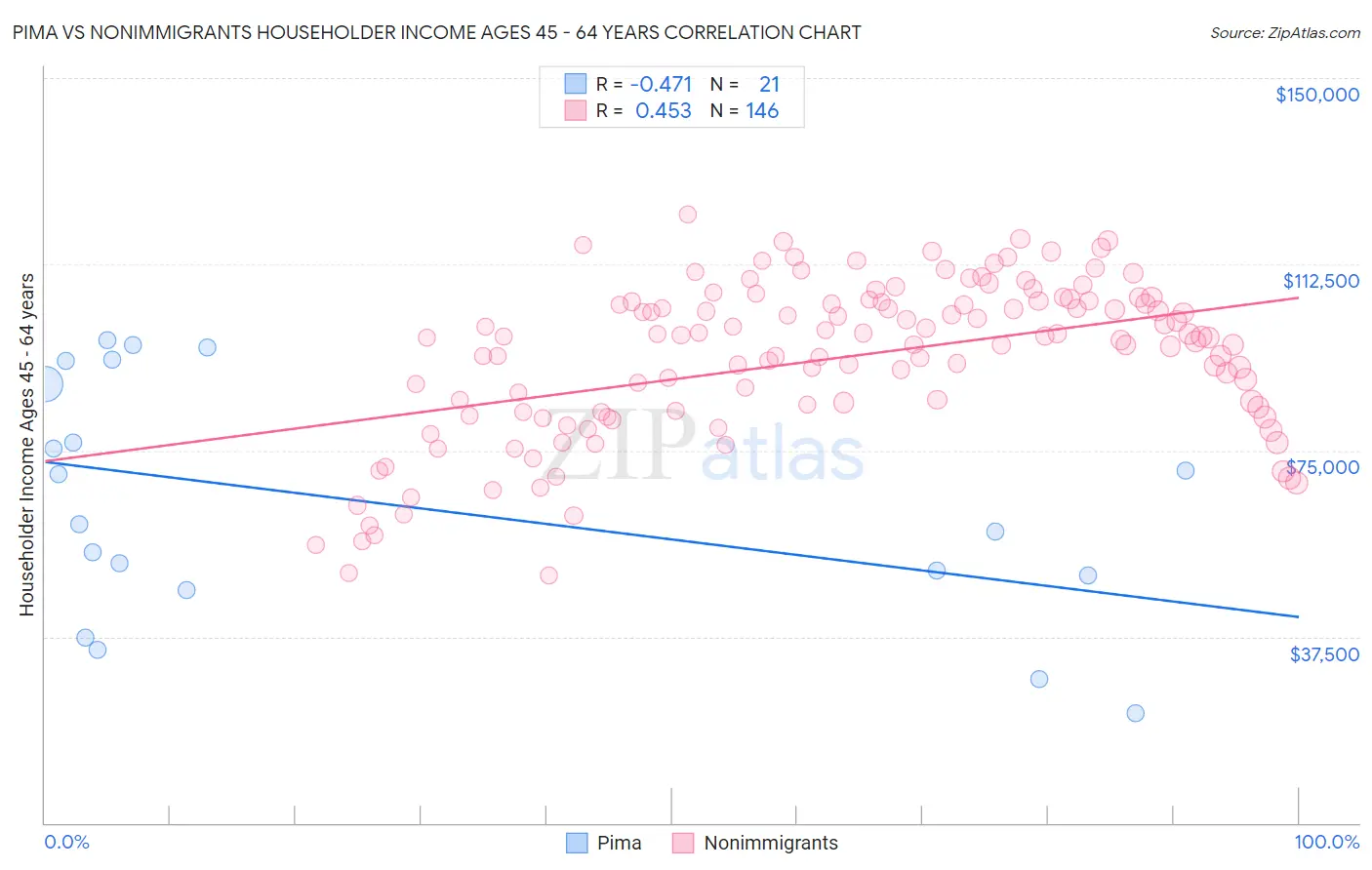 Pima vs Nonimmigrants Householder Income Ages 45 - 64 years