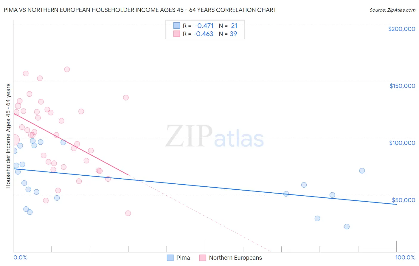 Pima vs Northern European Householder Income Ages 45 - 64 years