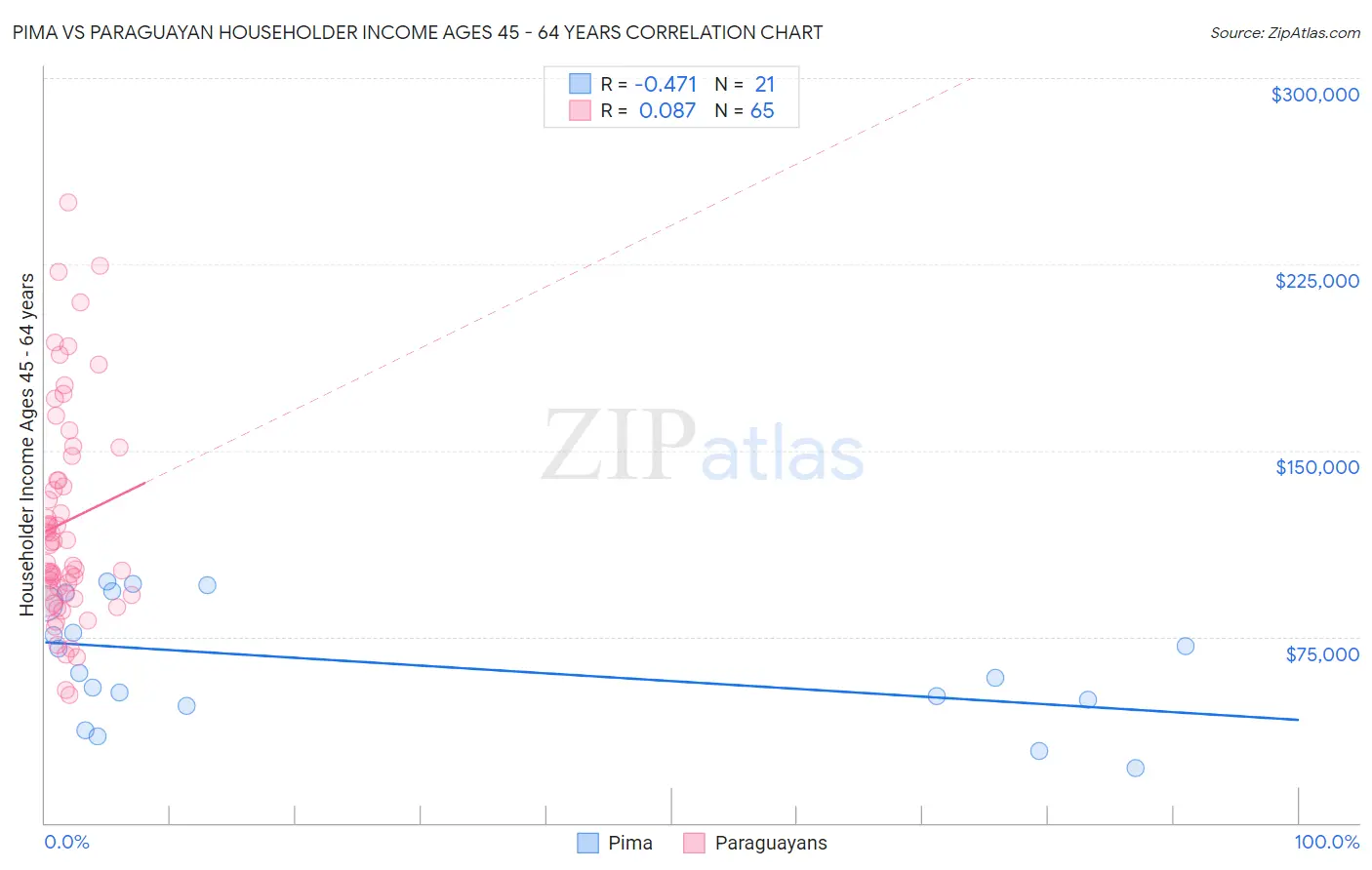 Pima vs Paraguayan Householder Income Ages 45 - 64 years