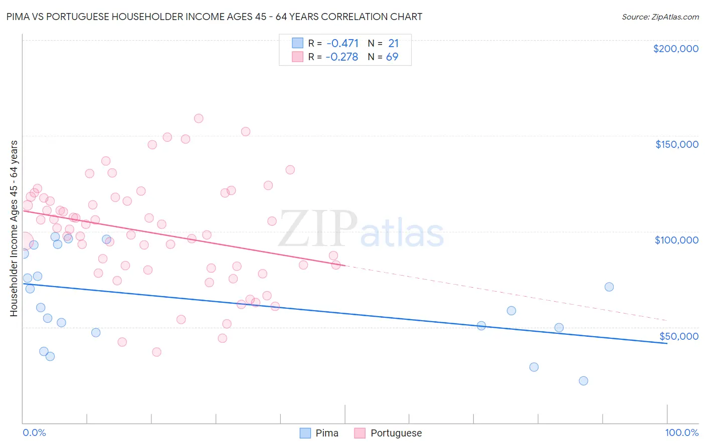 Pima vs Portuguese Householder Income Ages 45 - 64 years