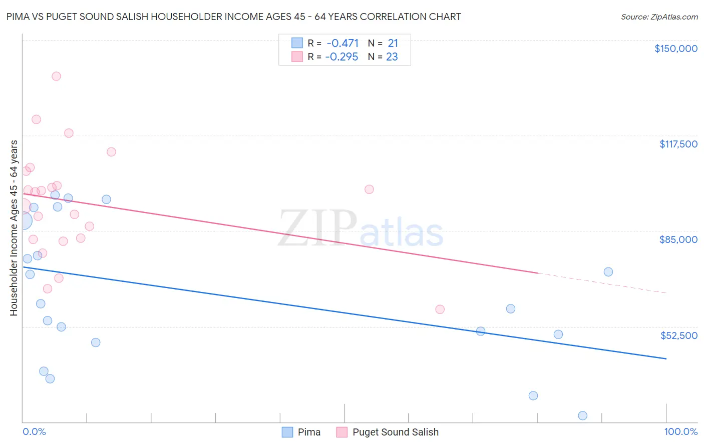 Pima vs Puget Sound Salish Householder Income Ages 45 - 64 years