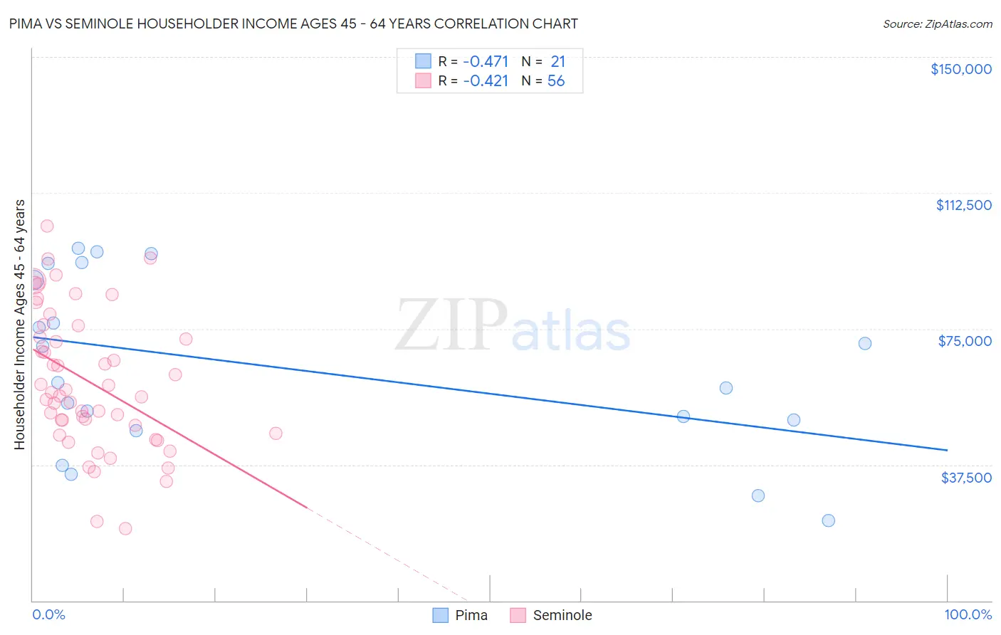 Pima vs Seminole Householder Income Ages 45 - 64 years