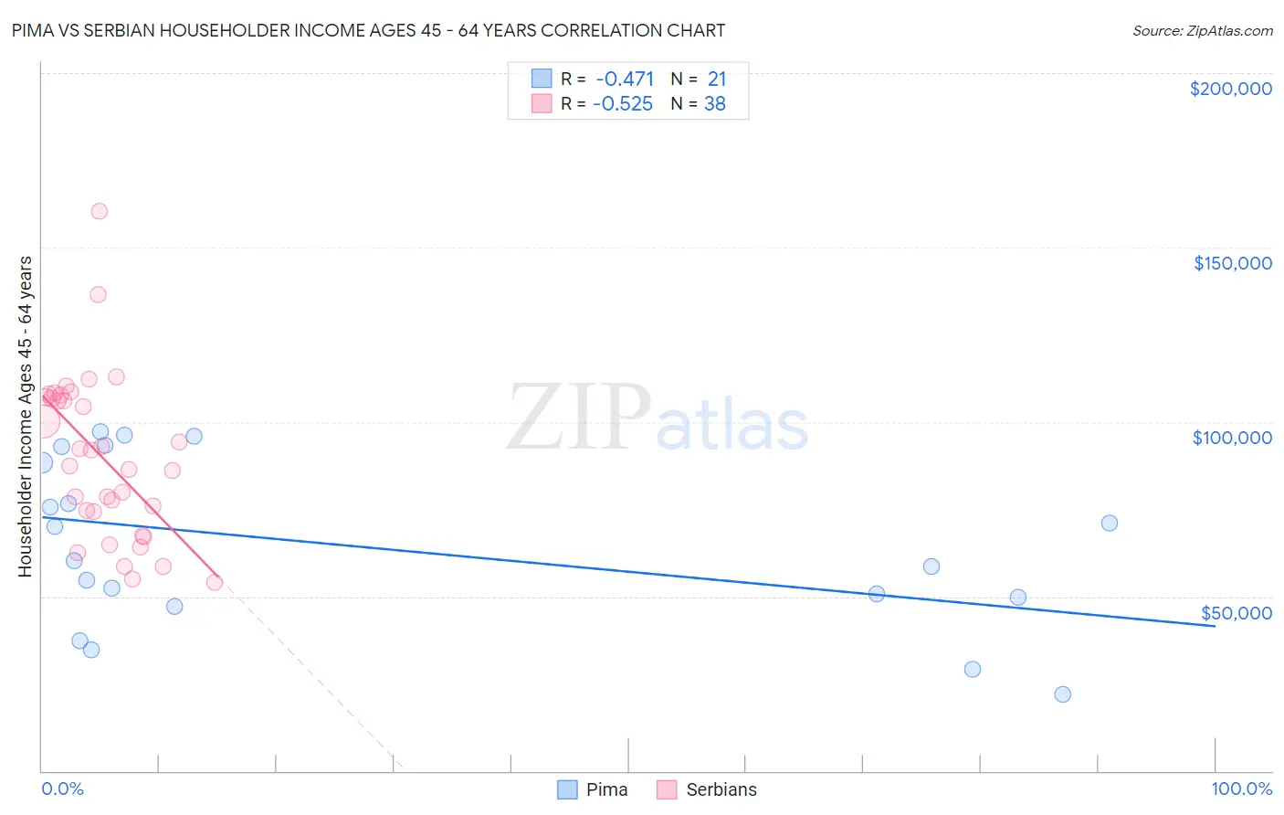 Pima vs Serbian Householder Income Ages 45 - 64 years