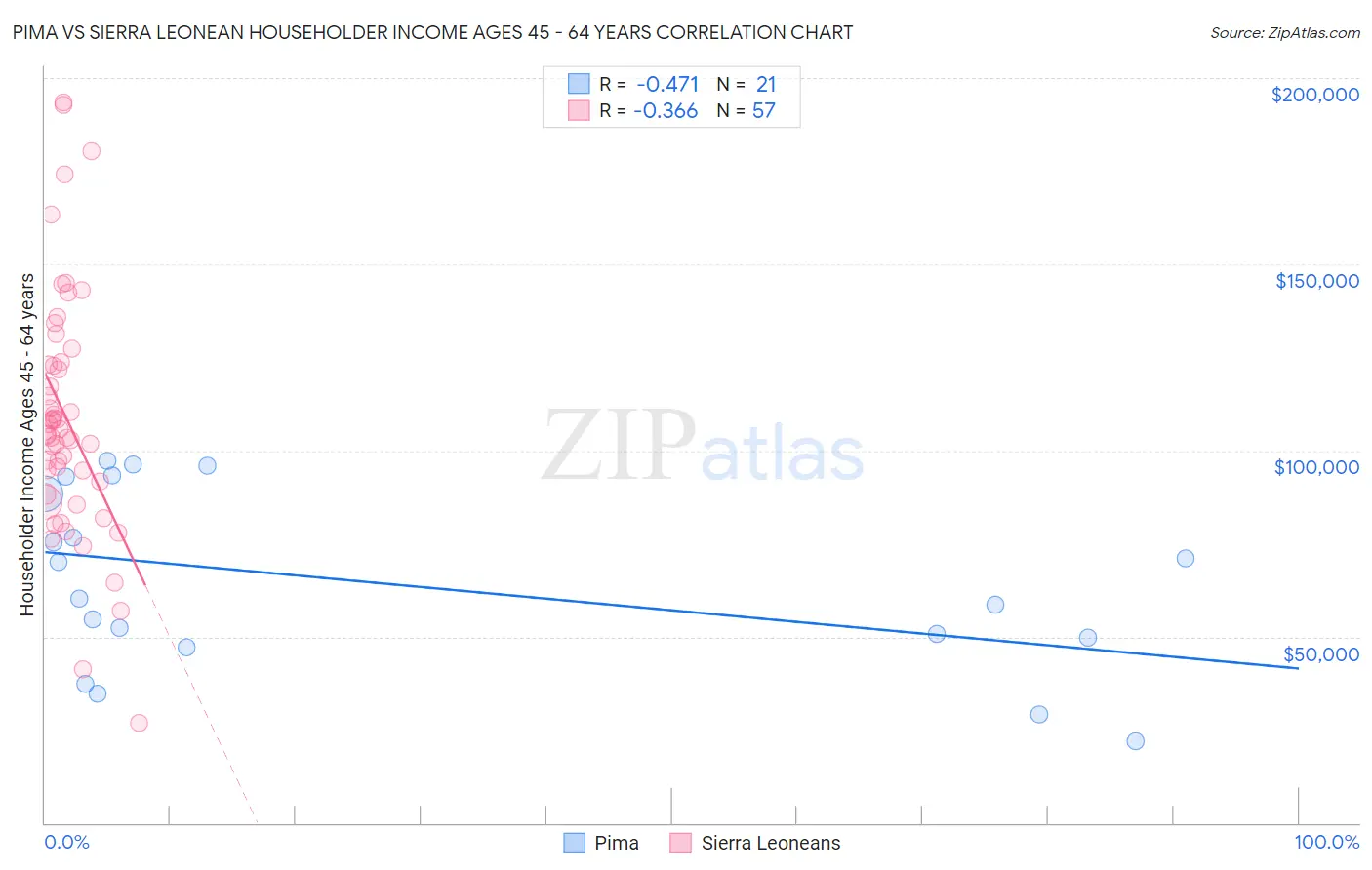 Pima vs Sierra Leonean Householder Income Ages 45 - 64 years