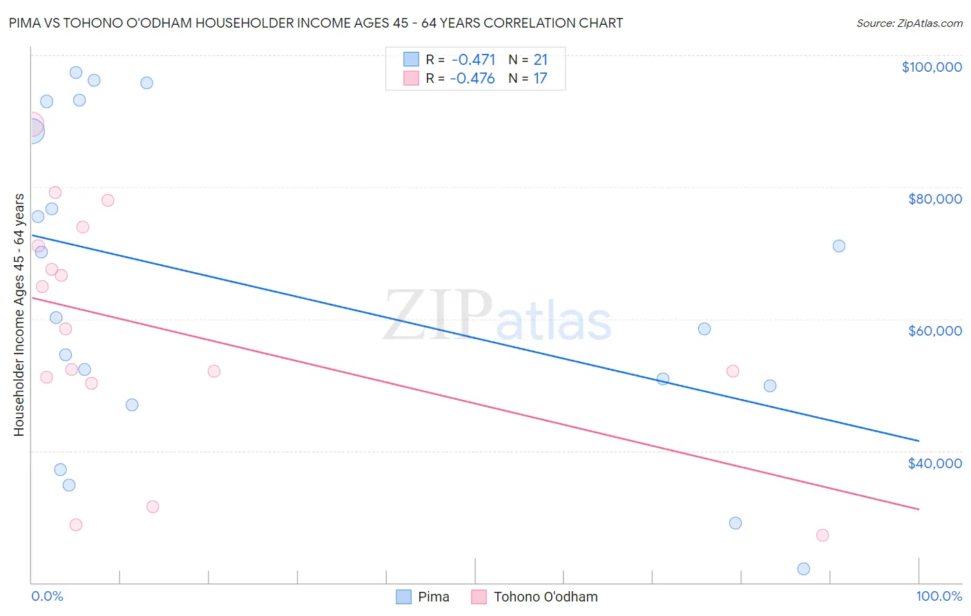 Pima vs Tohono O'odham Householder Income Ages 45 - 64 years