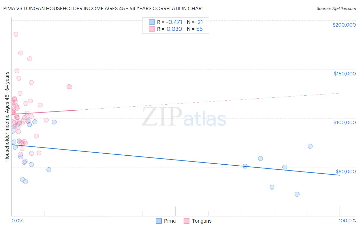 Pima vs Tongan Householder Income Ages 45 - 64 years