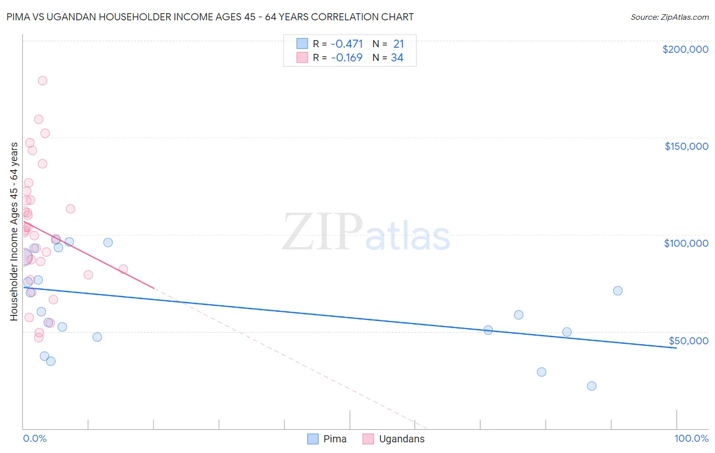 Pima vs Ugandan Householder Income Ages 45 - 64 years