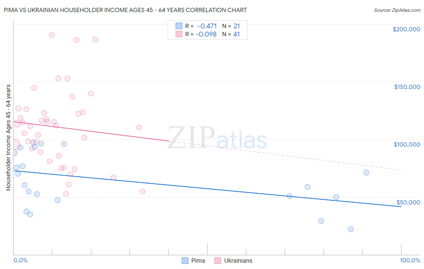 Pima vs Ukrainian Householder Income Ages 45 - 64 years