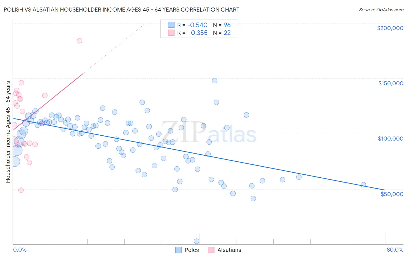 Polish vs Alsatian Householder Income Ages 45 - 64 years