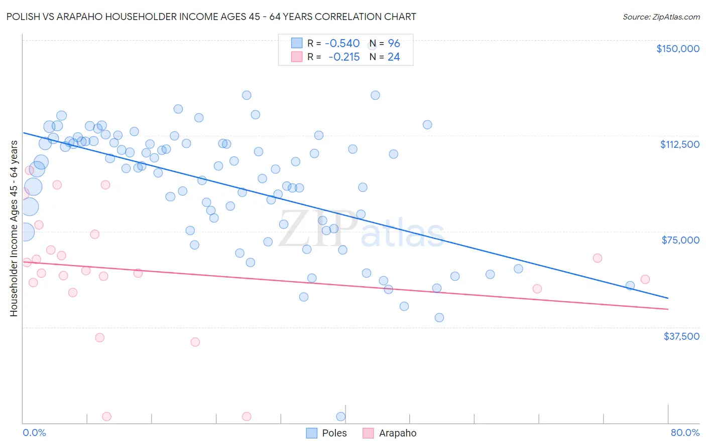 Polish vs Arapaho Householder Income Ages 45 - 64 years