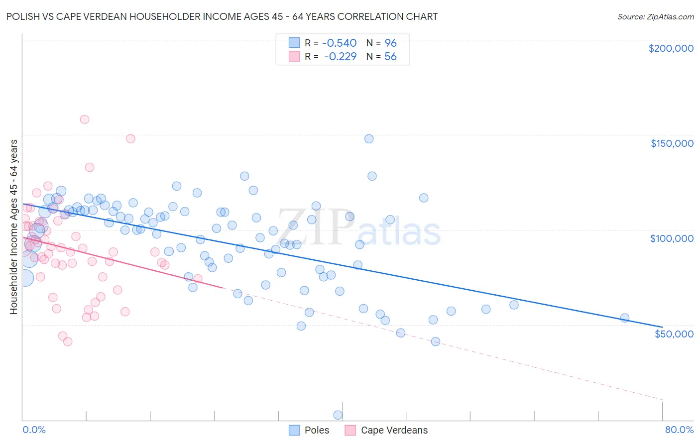 Polish vs Cape Verdean Householder Income Ages 45 - 64 years