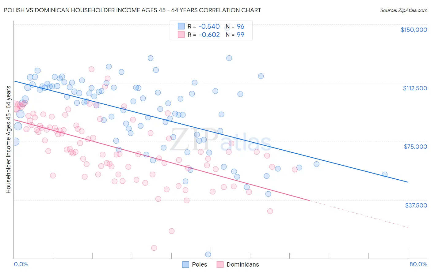 Polish vs Dominican Householder Income Ages 45 - 64 years