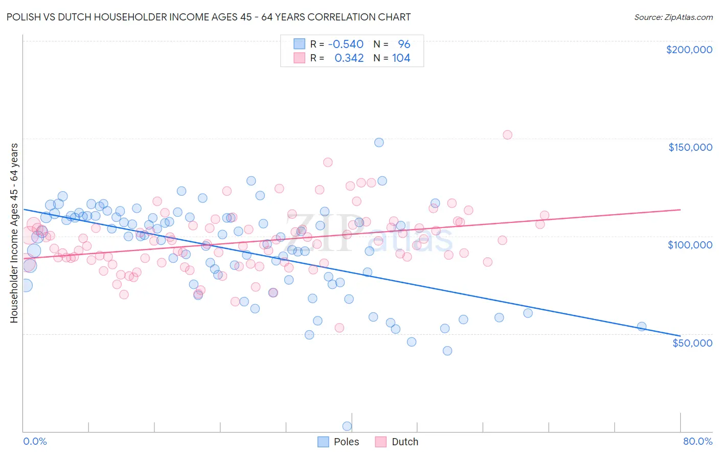 Polish vs Dutch Householder Income Ages 45 - 64 years