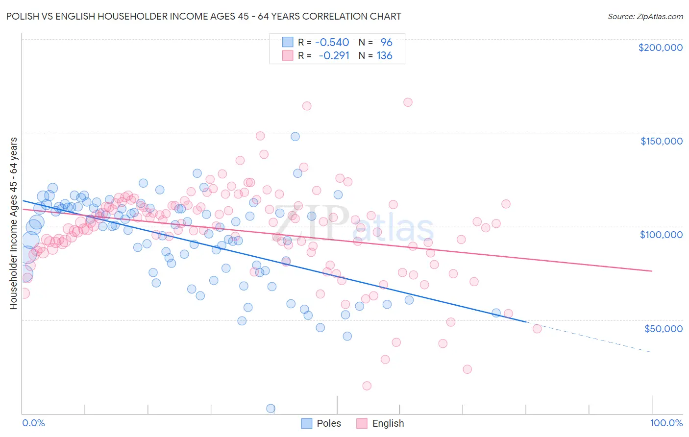 Polish vs English Householder Income Ages 45 - 64 years