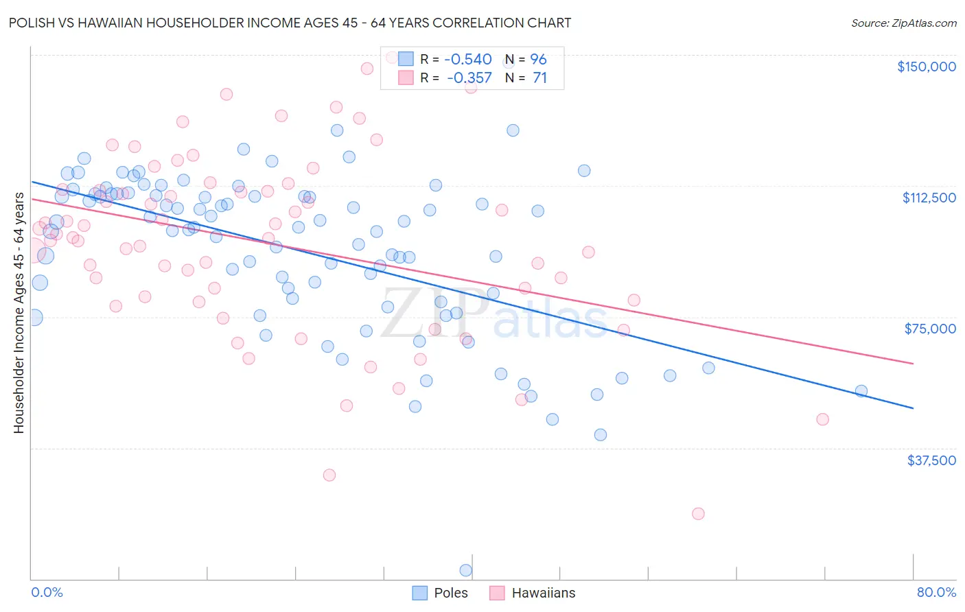 Polish vs Hawaiian Householder Income Ages 45 - 64 years