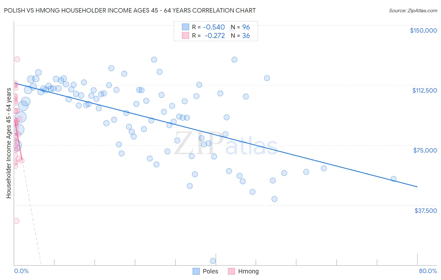 Polish vs Hmong Householder Income Ages 45 - 64 years